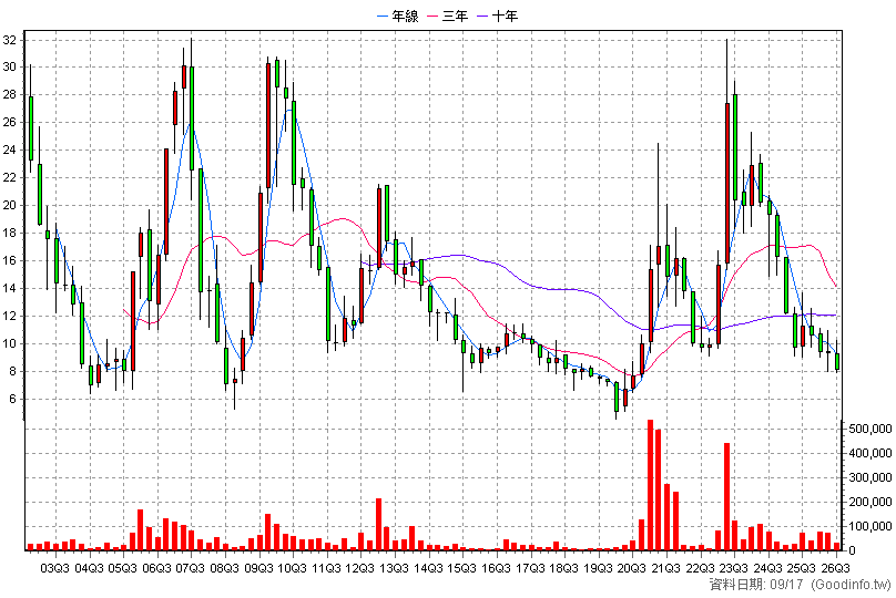 3058 立德 季K線圖