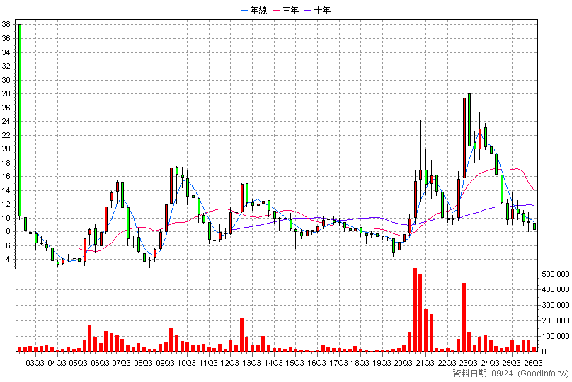 3058 立德 季K線圖(股價已還原權息)