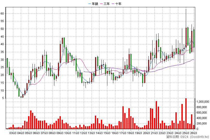 3059 華晶科 季K線圖(股價已還原權息)