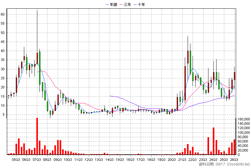 3066 李洲 季K線圖