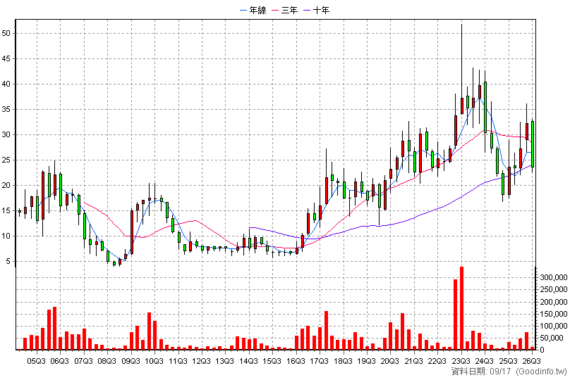 3071 協禧 季K線圖