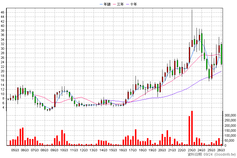3071 協禧 季K線圖(股價已還原權息)
