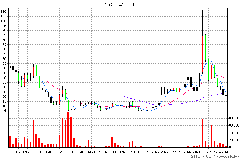 3073 天方能源 季K線圖