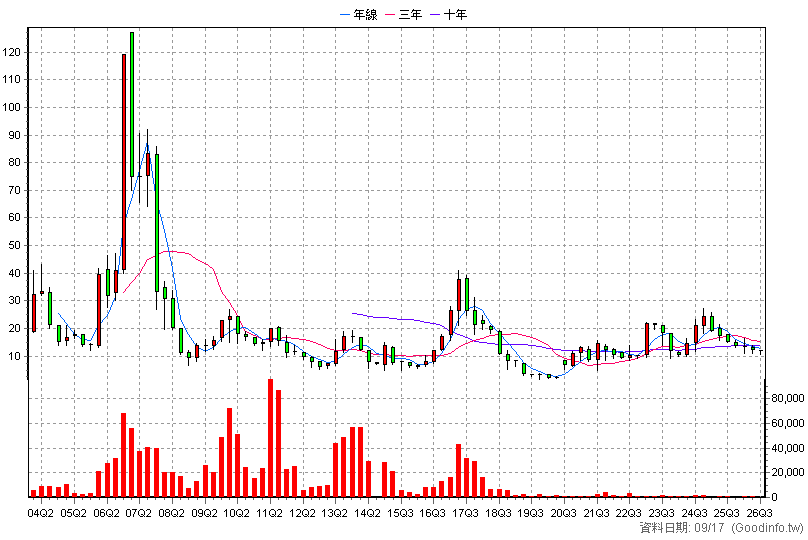 3085 新零售 季K線圖