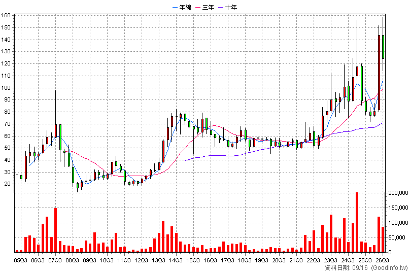 3088 艾訊 季K線圖