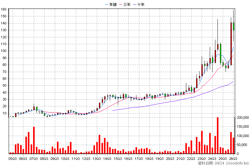 3088 艾訊 季K線圖(股價已還原權息)