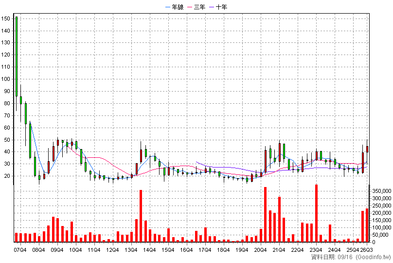3094 聯傑 季K線圖