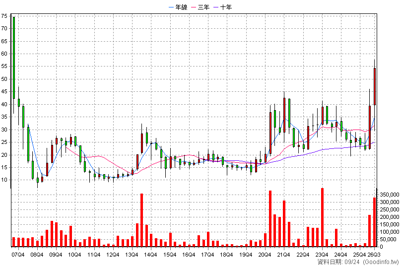 3094 聯傑 季K線圖(股價已還原權息)