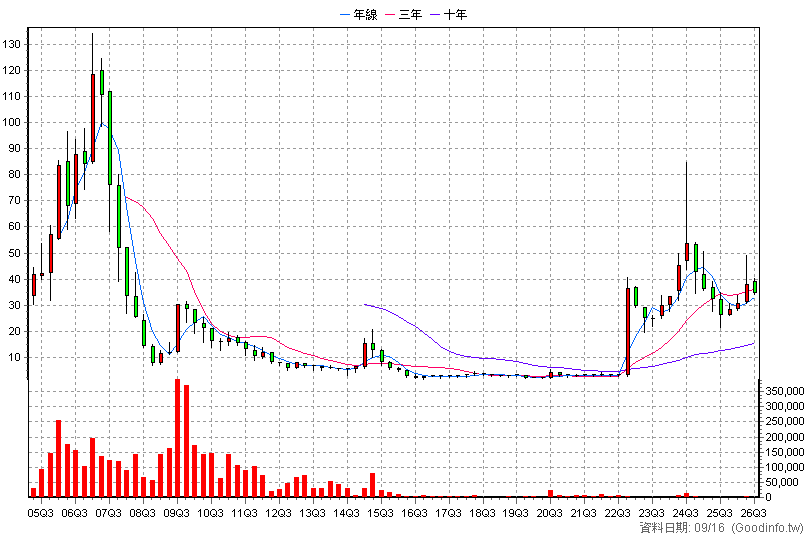 3095 及成 季K線圖