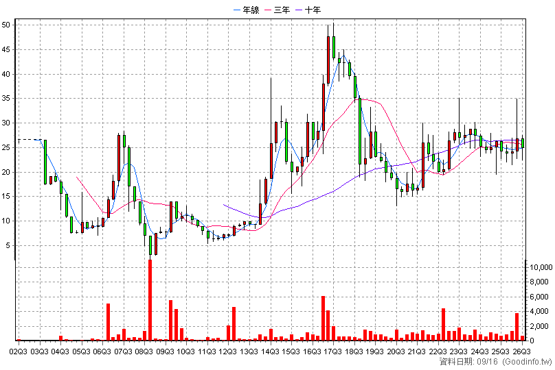 3097 拍檔 季K線圖