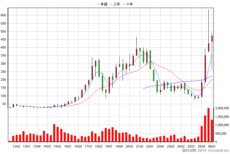 3105 穩懋 季K線圖