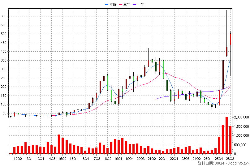 3105 穩懋 季K線圖(股價已還原權息)