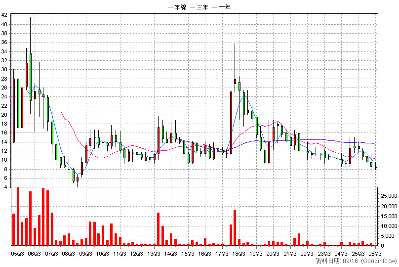 3115 富榮綱 季K線圖
