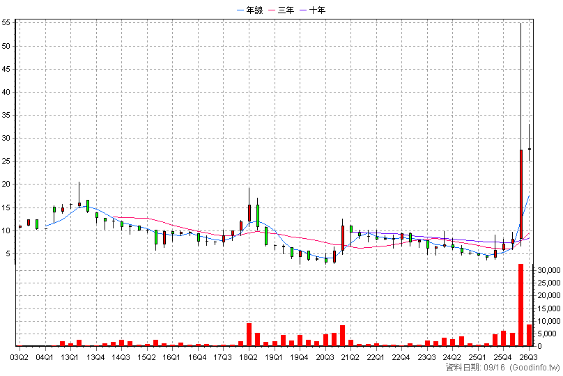 3117 年程 季K線圖