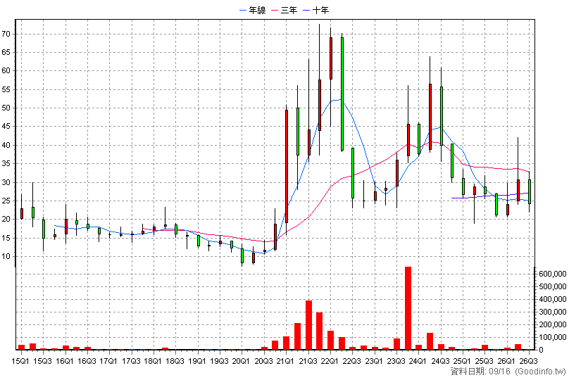 3122 笙泉 季K線圖