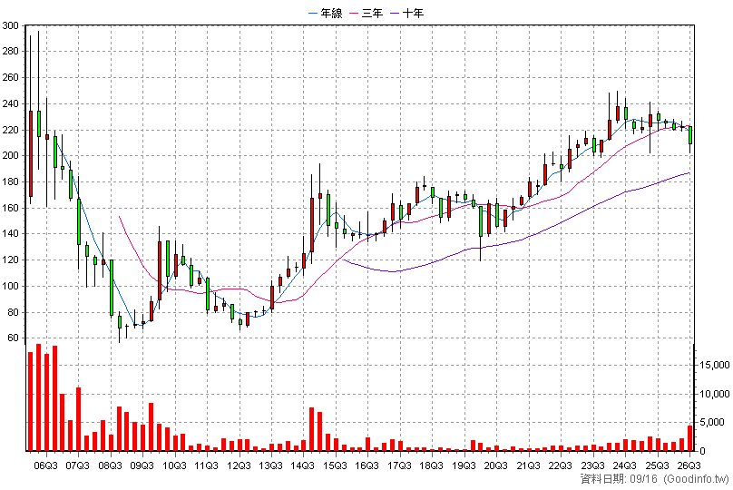 3130 一零四 季K線圖
