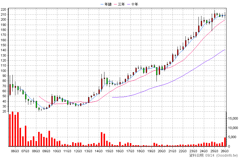 3130 一零四 季K線圖(股價已還原權息)