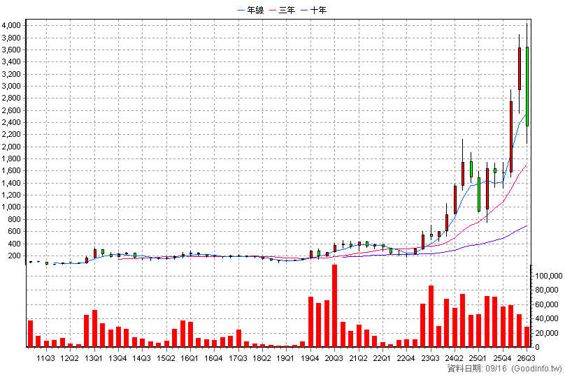 3131 弘塑 季K線圖