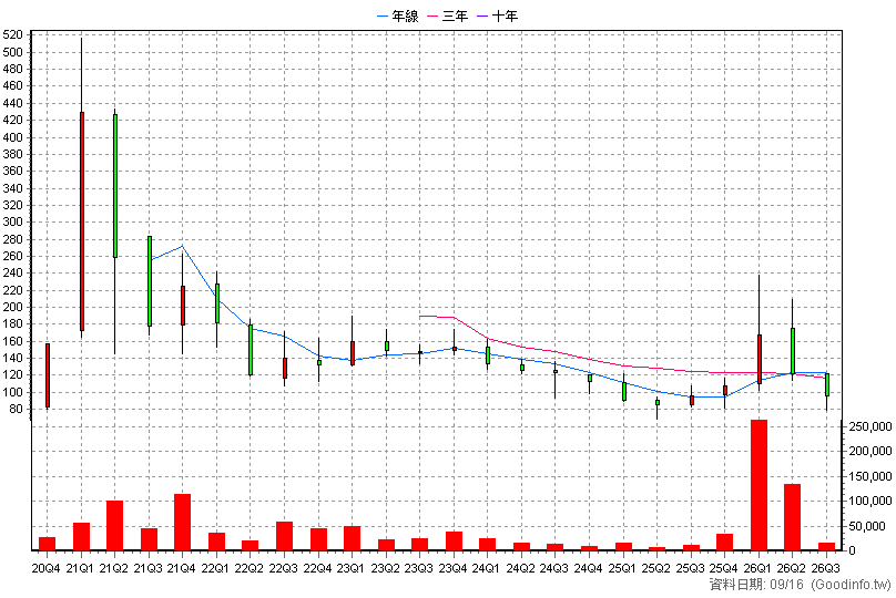 3138 耀登 季K線圖
