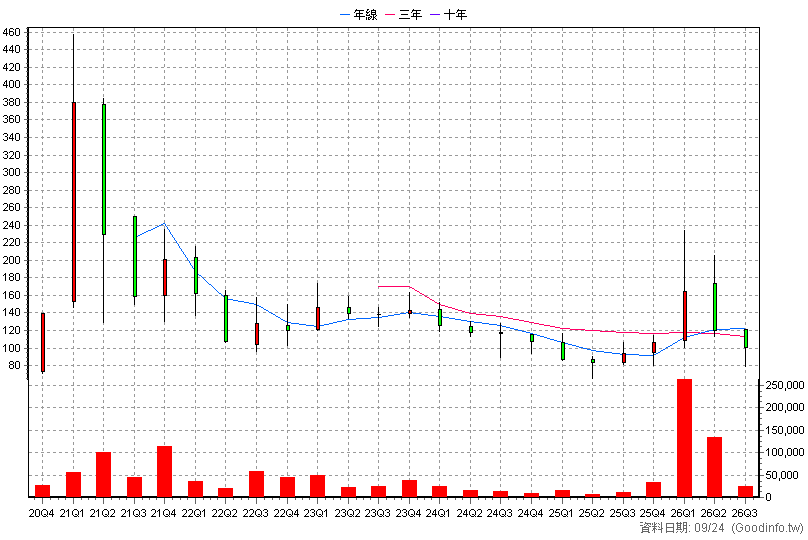 3138 耀登 季K線圖(股價已還原權息)