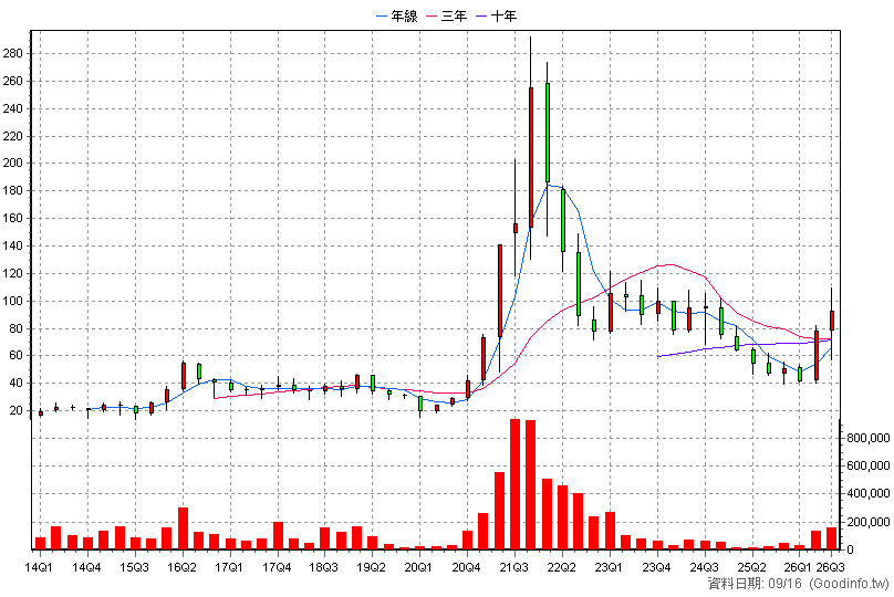 3141 晶宏 季K線圖