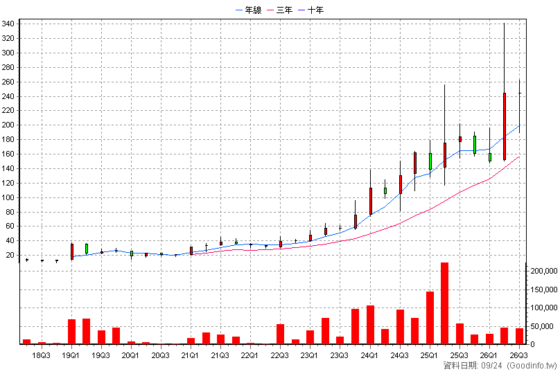 3147 大綜 季K線圖(股價已還原權息)