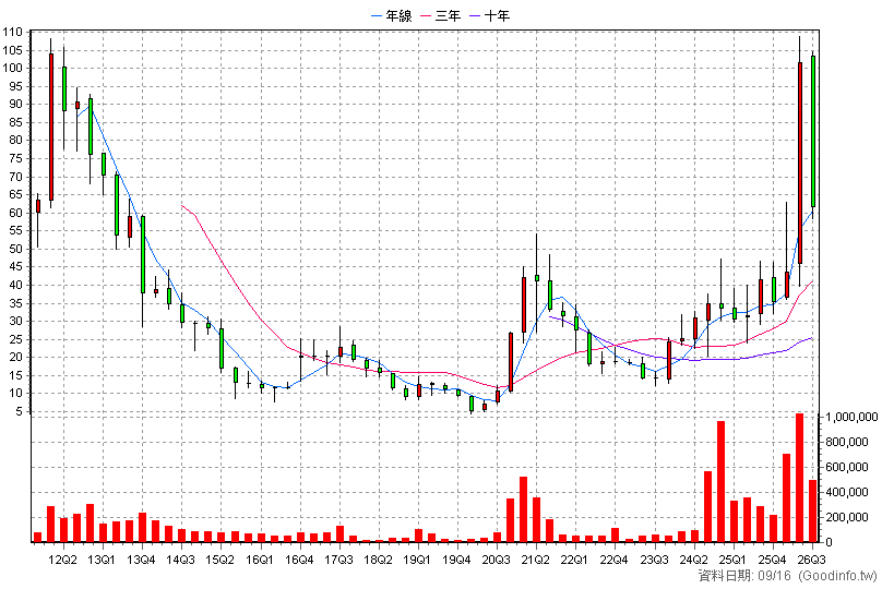 3149 正達 季K線圖