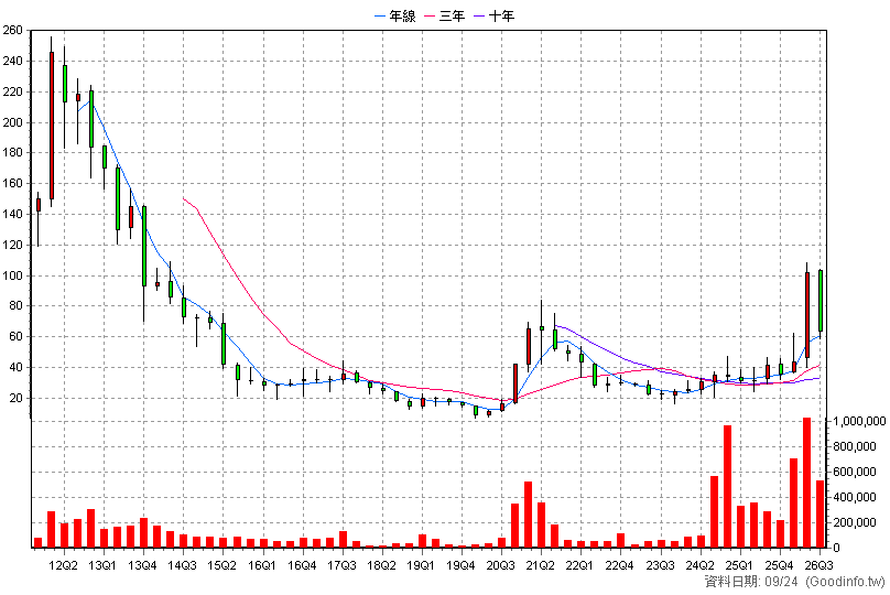 3149 正達 季K線圖(股價已還原權息)