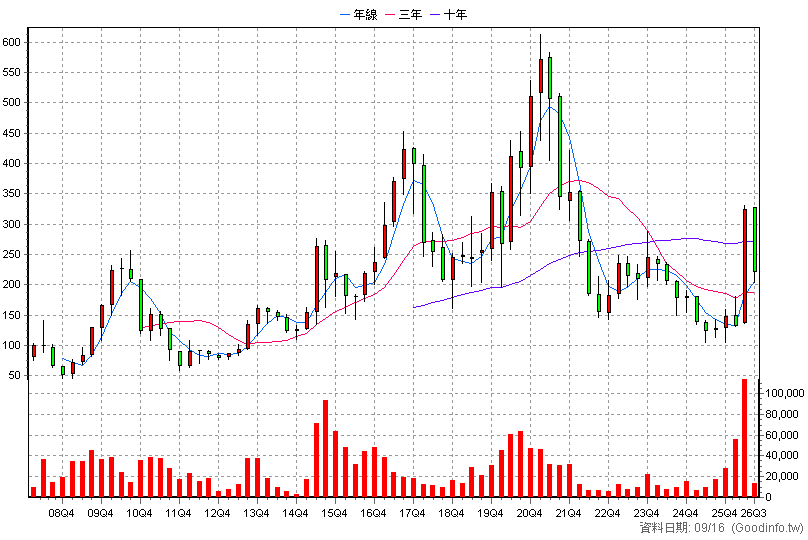 3152 璟德 季K線圖