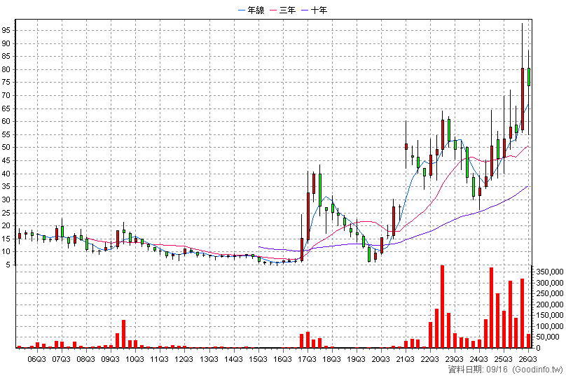 3162 精確 季K線圖