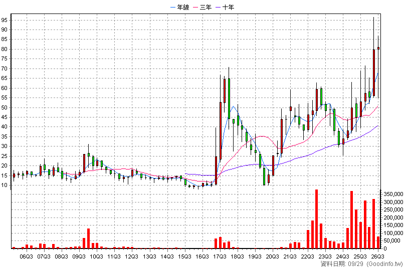 3162 精確 季K線圖(股價已還原權息)