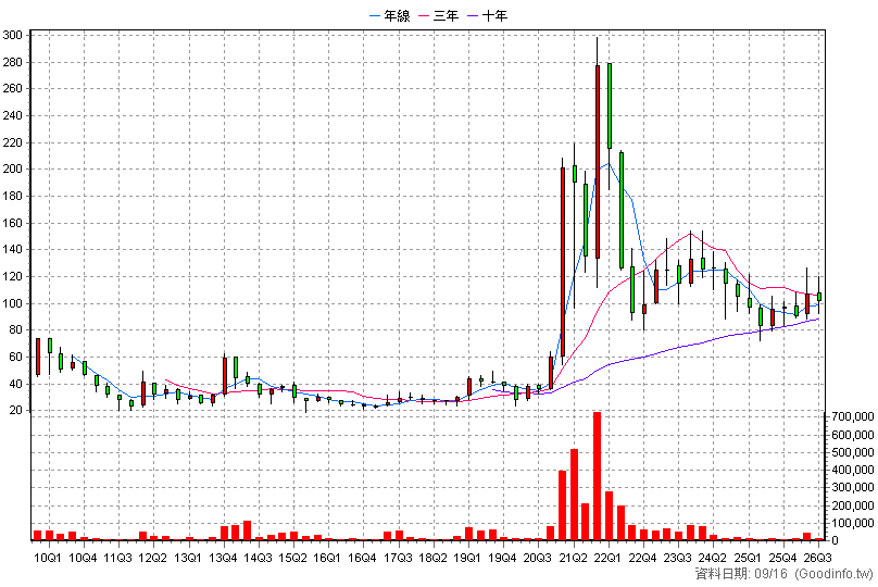 3169 亞信 季K線圖