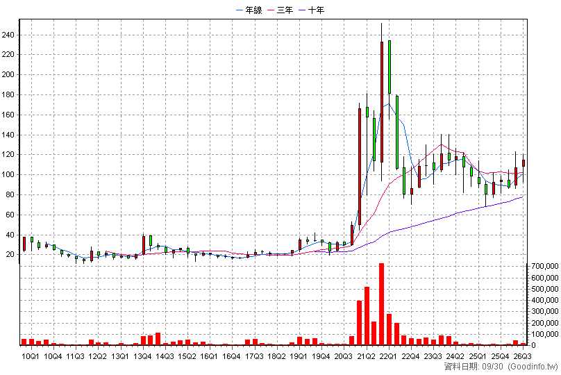 3169 亞信 季K線圖(股價已還原權息)
