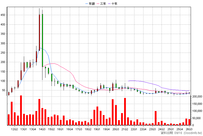 3176 基亞 季K線圖