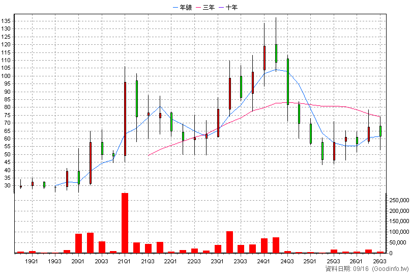 3178 公準 季K線圖