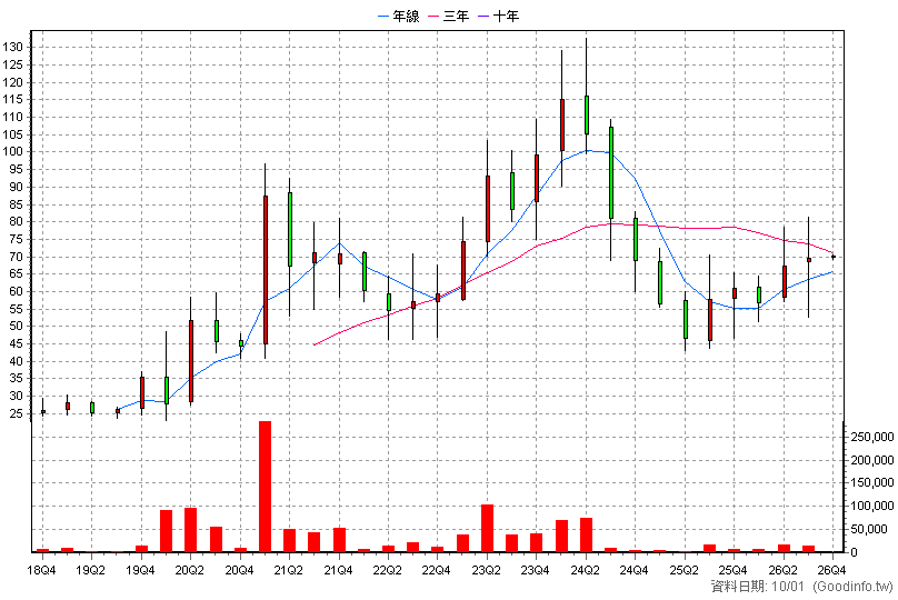 3178 公準 季K線圖(股價已還原權息)