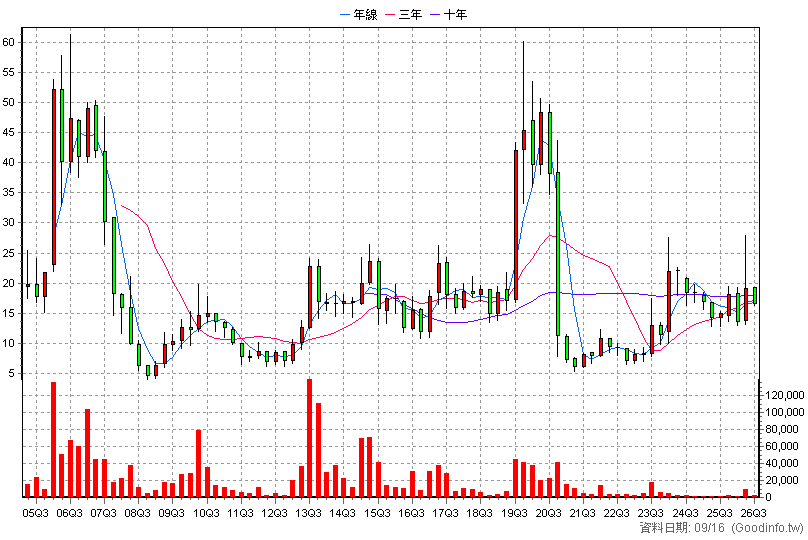 3191 雲嘉南 季K線圖