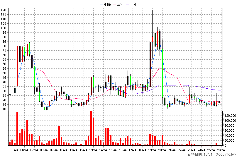 3191 雲嘉南 季K線圖(股價已還原權息)