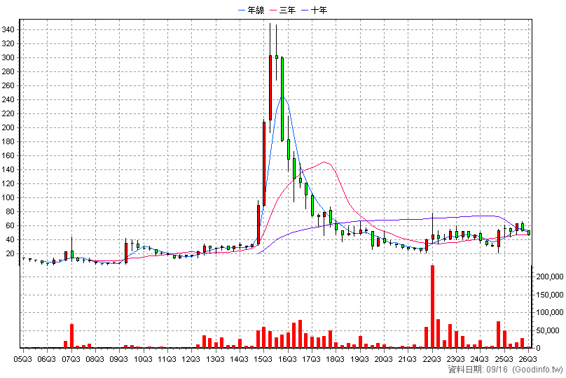 3205 佰研 季K線圖