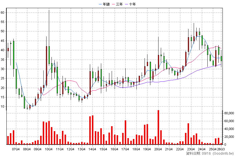 3206 志豐 季K線圖