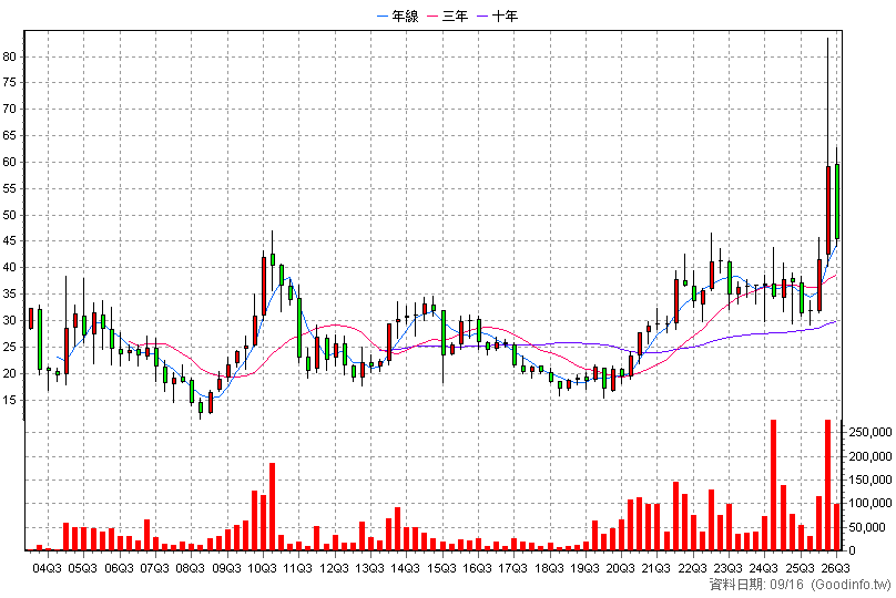3209 全科 季K線圖