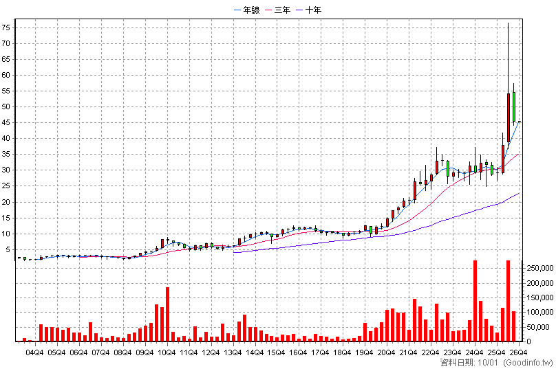 3209 全科 季K線圖(股價已還原權息)