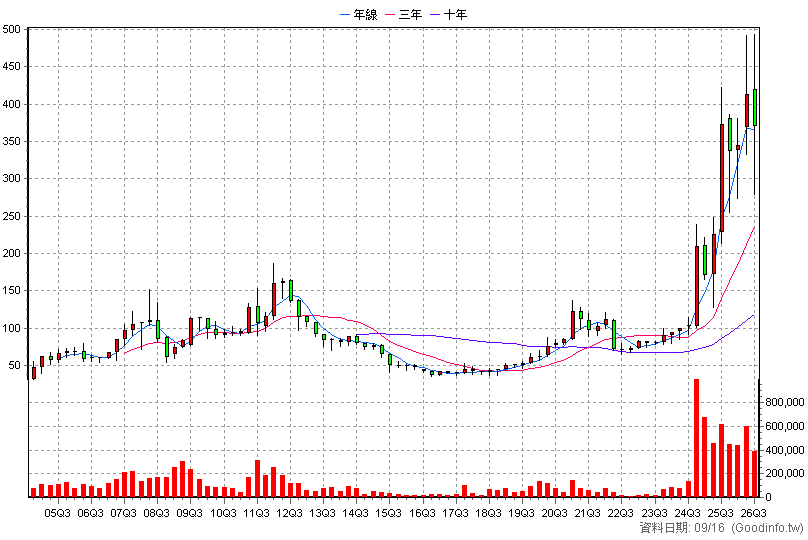 3211 順達 季K線圖