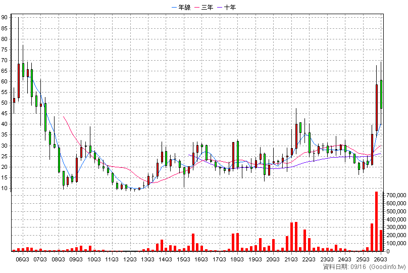 3221 台嘉碩 季K線圖