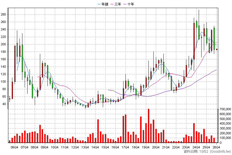 3227 原相 季K線圖(股價已還原權息)