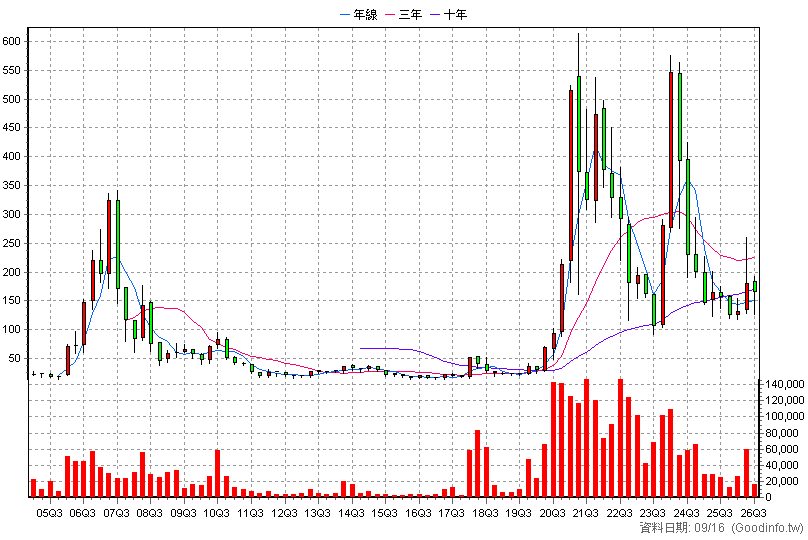 3228 金麗科 季K線圖
