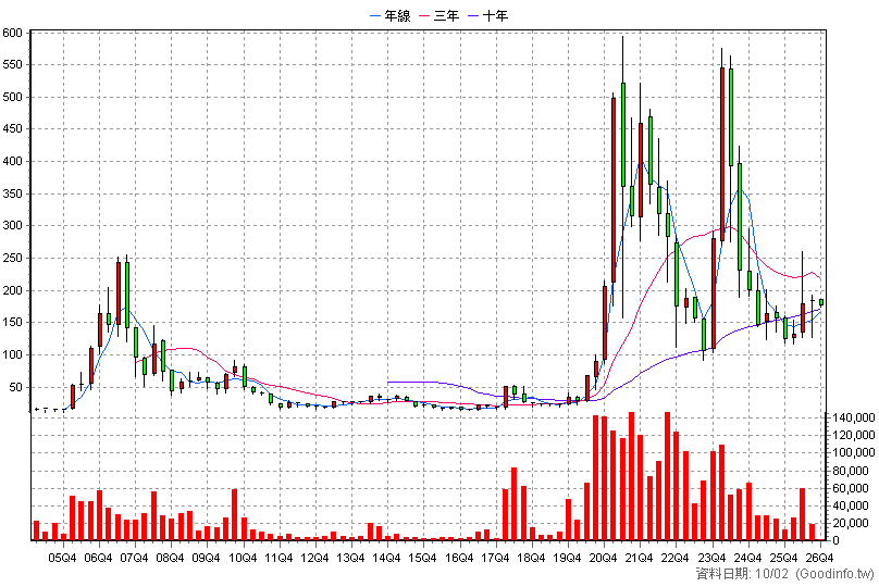3228 金麗科 季K線圖(股價已還原權息)