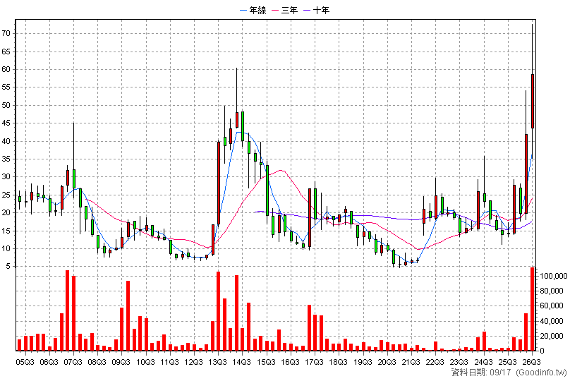 3229 晟鈦 季K線圖