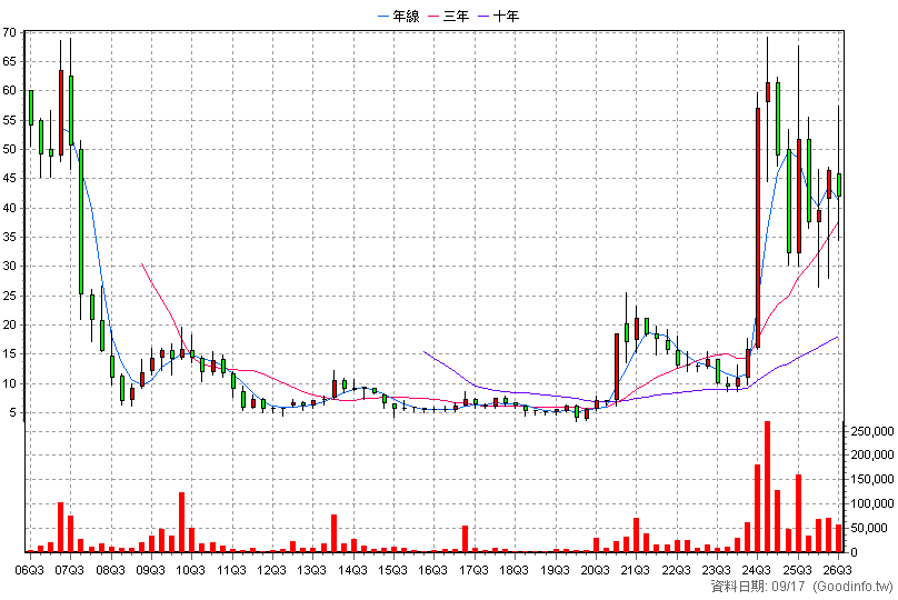 3230 錦明 季K線圖