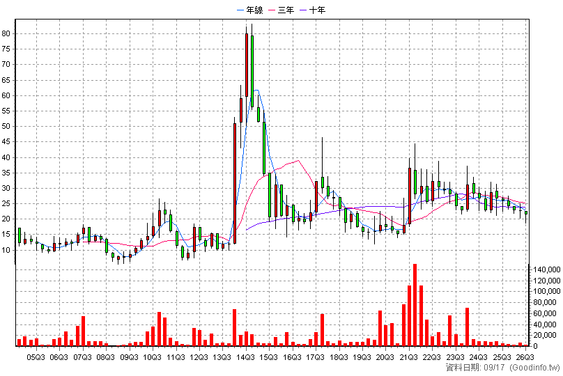 3232 昱捷 季K線圖